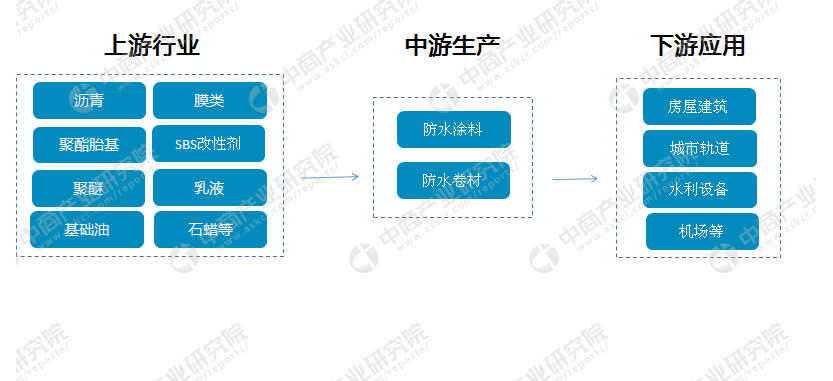 標(biāo)準(zhǔn)化的施工流程,機(jī)械化的施工操作,將是建筑防水工程技術(shù)發(fā)展的必然