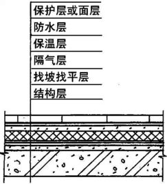 屋面防水 的詳細施工做法,工程人趕緊收藏